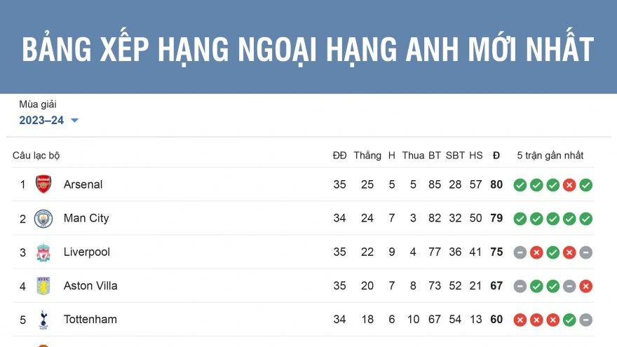 BXH Ngoại Hạng Anh Vòng 20: Manchester City Vượt Qua Tottenham, Liverpool Dẫn Đầu